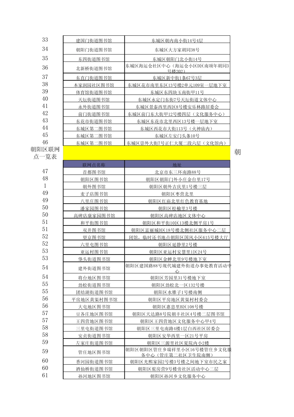 北京市公共图书馆通借通还场馆(各区县)一览表_第2页
