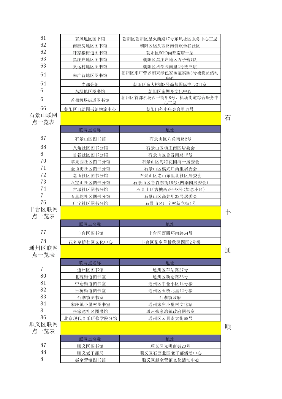 北京市公共图书馆通借通还场馆(各区县)一览表_第3页