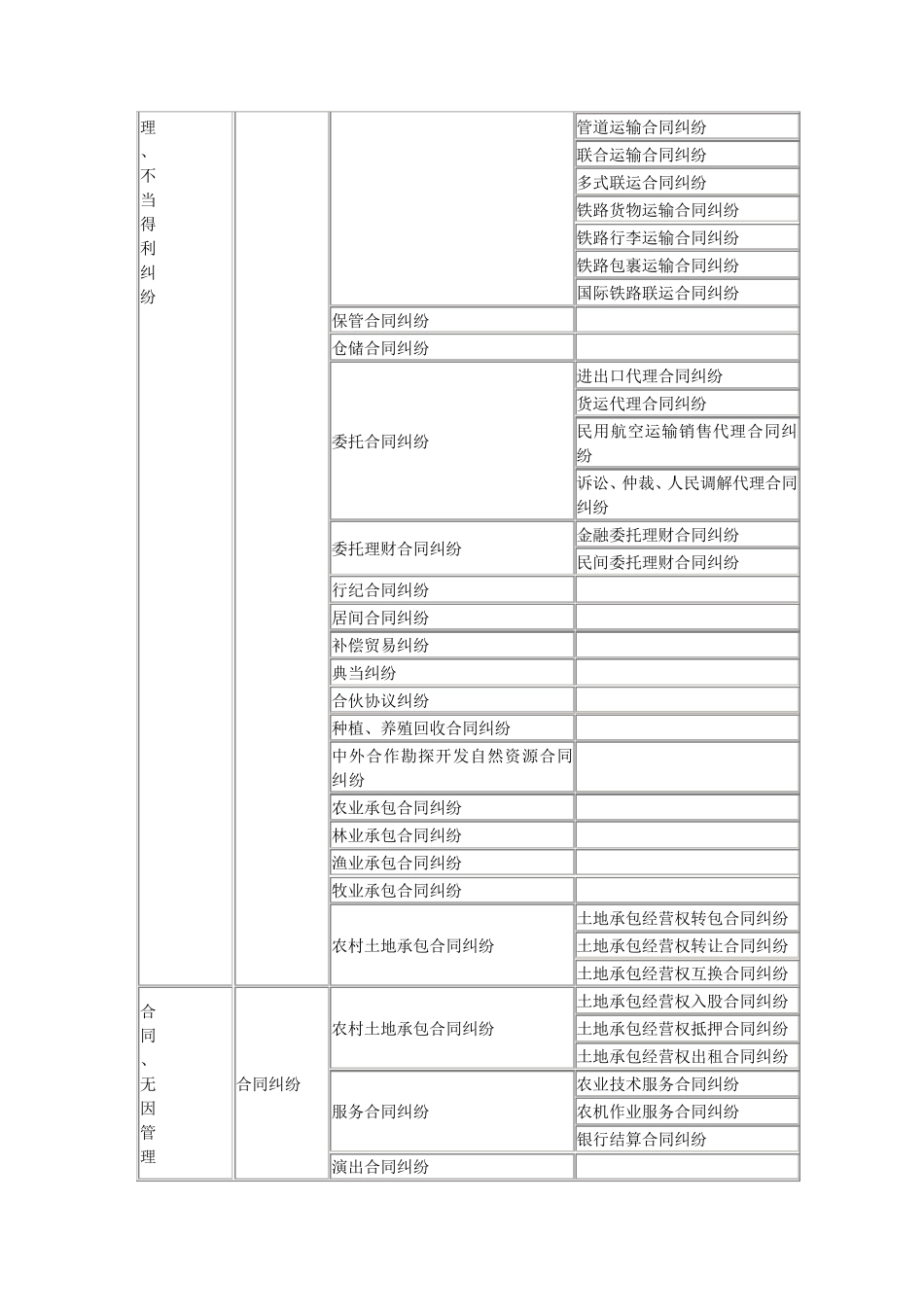 北京市关于商事案由的分类_第3页