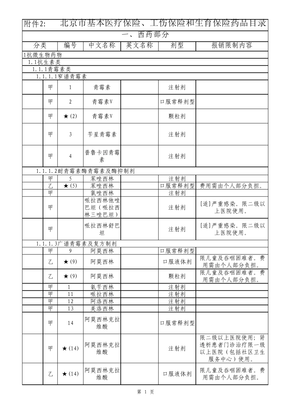 北京市基本医疗保险、工伤保险和生育保险药品目录.xls_第1页