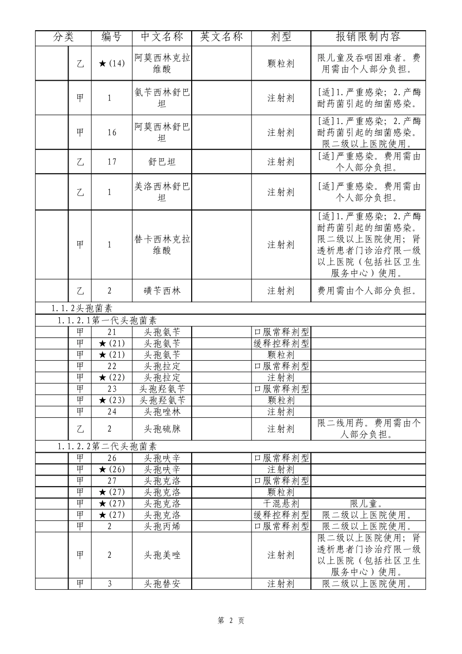 北京市基本医疗保险、工伤保险和生育保险药品目录.xls_第2页