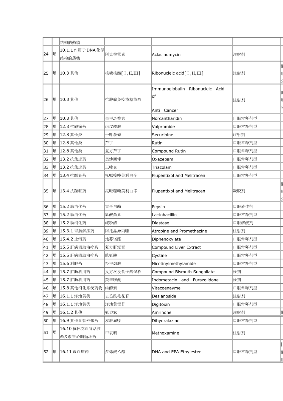 北京市基本医疗保险和工伤保险药品目录乙类药品增补品种表_第2页