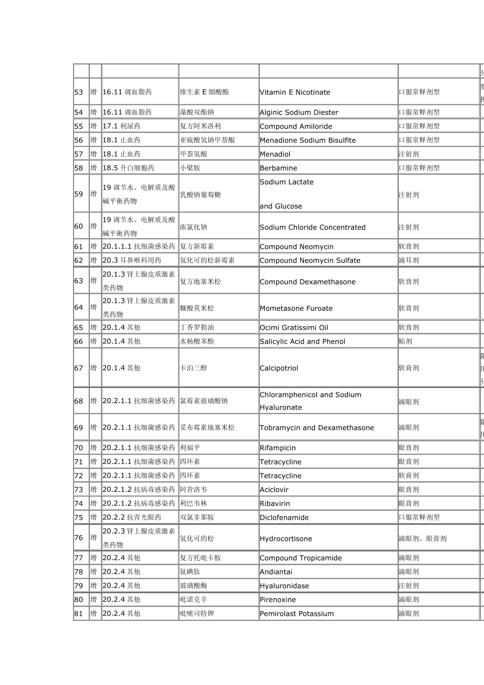 北京市基本医疗保险和工伤保险药品目录乙类药品增补品种表_第3页