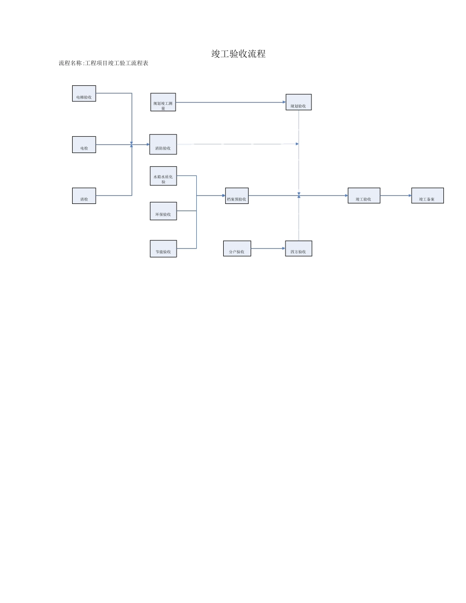 北京市工程竣工验收流程和控制要点_第2页
