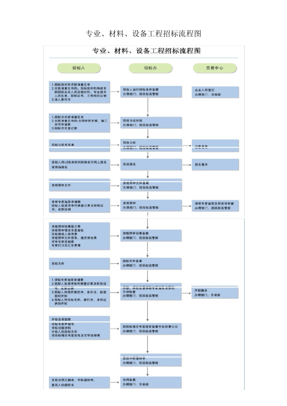 北京市建设工程发承包交易大厅办事指南_第3页