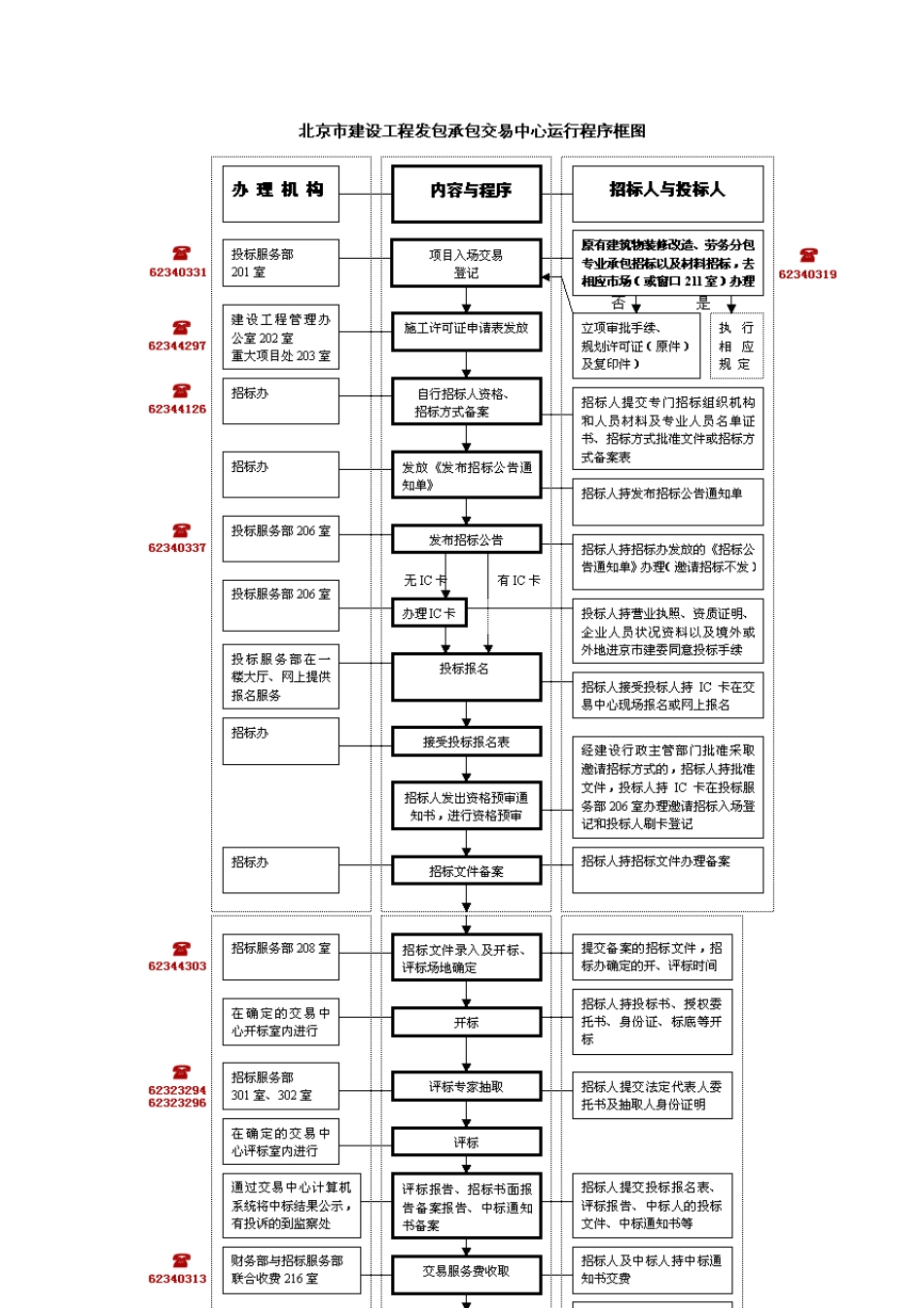 北京市建设工程招标投标管理办公室招标工作程序_第1页
