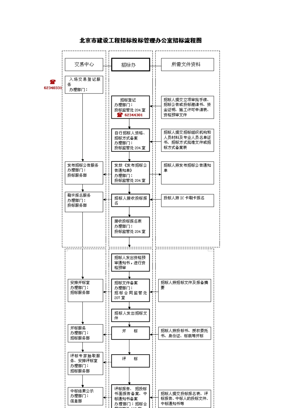 北京市建设工程招标投标管理办公室招标工作程序_第2页
