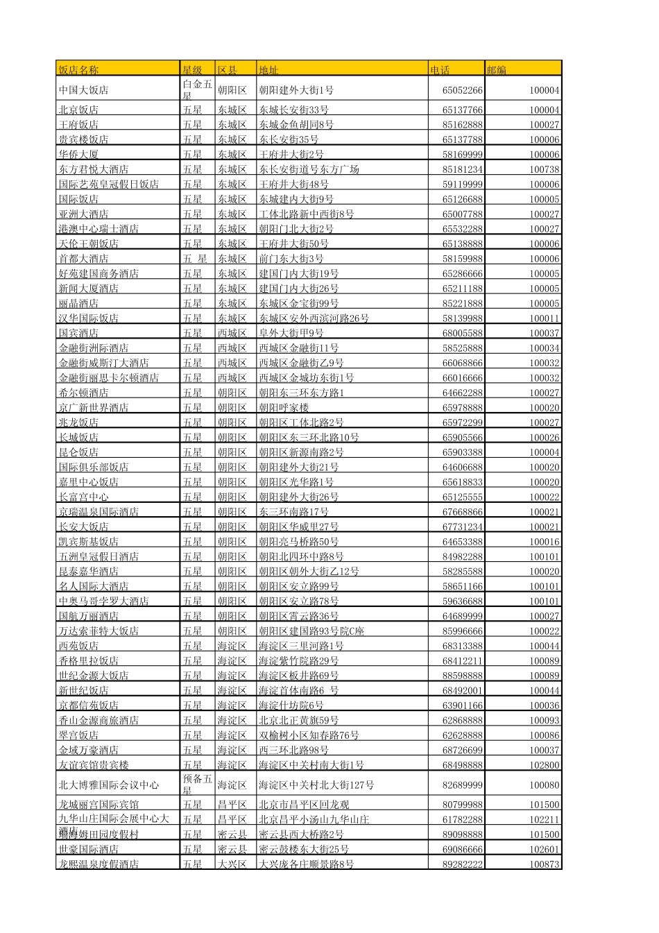 北京市星级酒店一览表_第1页