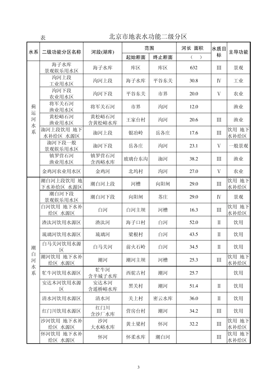 北京市水功能分区_第3页