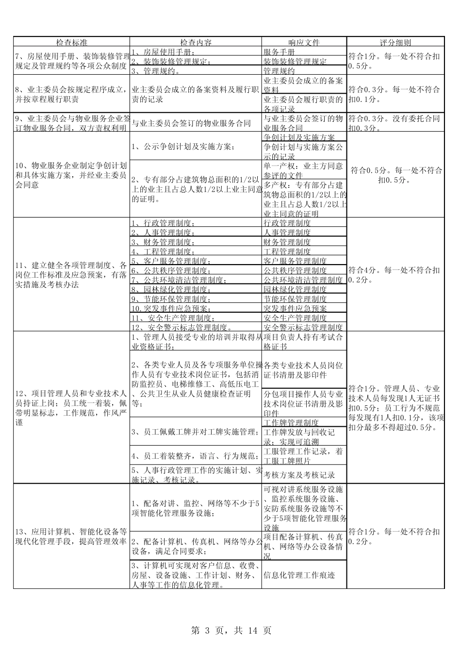 北京市物业管理示范项目考评标准及评分细则(响应文件)_第3页
