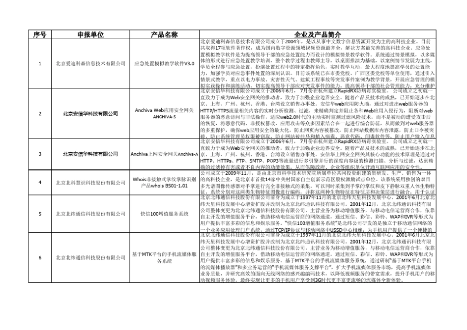 北京市第九批自主创新产品目录_第1页