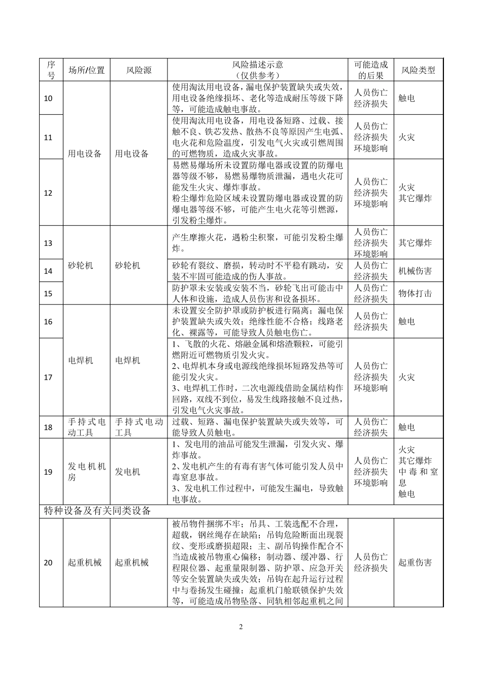 北京市纺织行业安全风险辨识建议清单_第2页