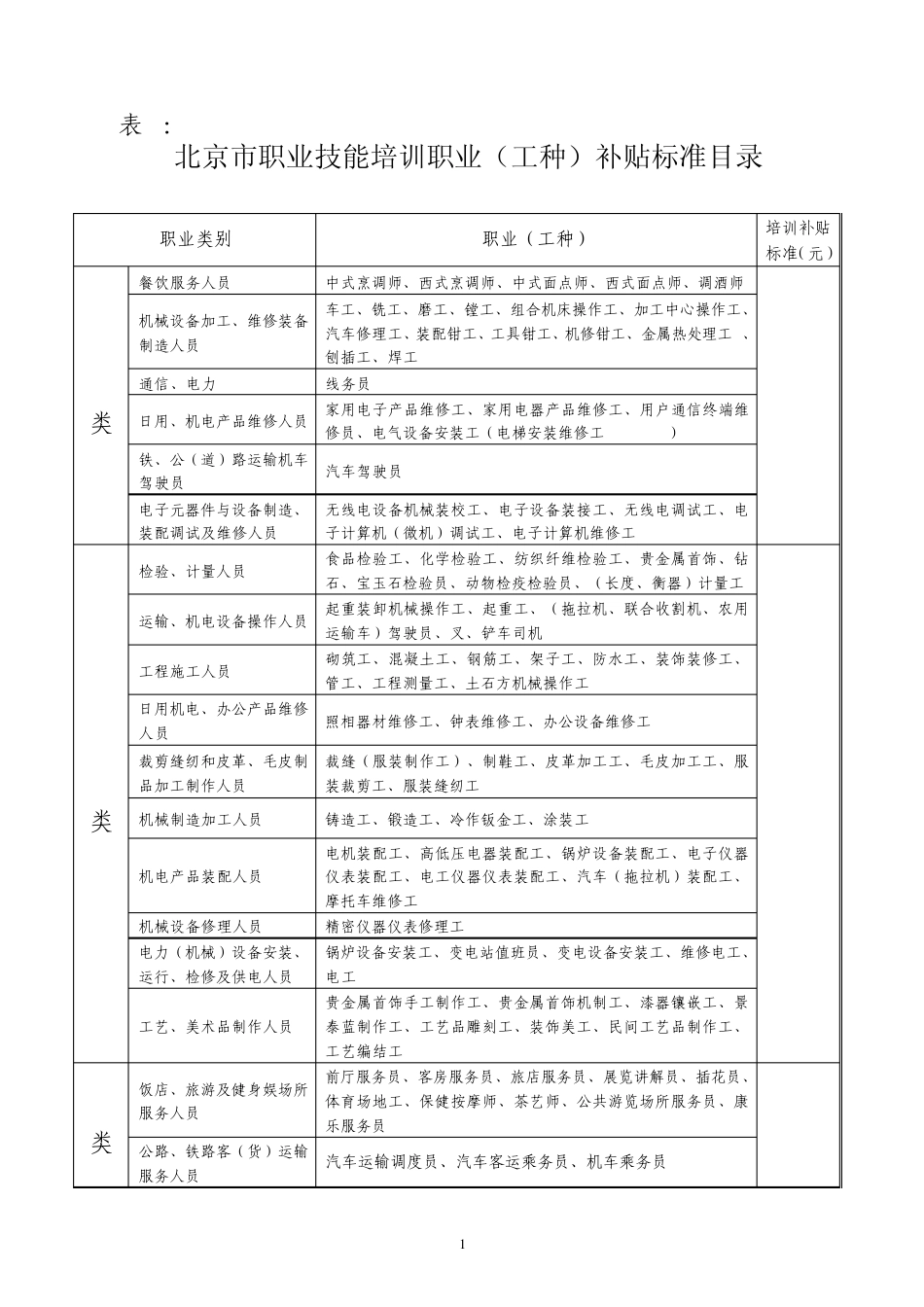 北京市职业技能培训职业(工种)补贴标准目录_第1页