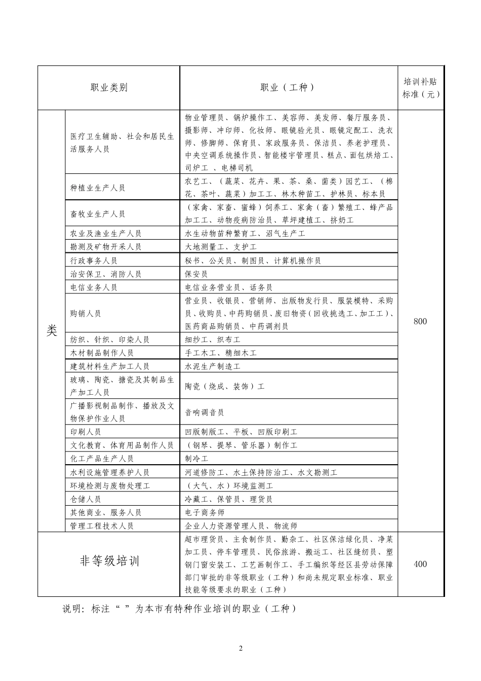 北京市职业技能培训职业(工种)补贴标准目录_第2页