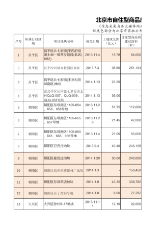 北京市自住型商品房项目概况一览表(摘自网络,不断完善中)