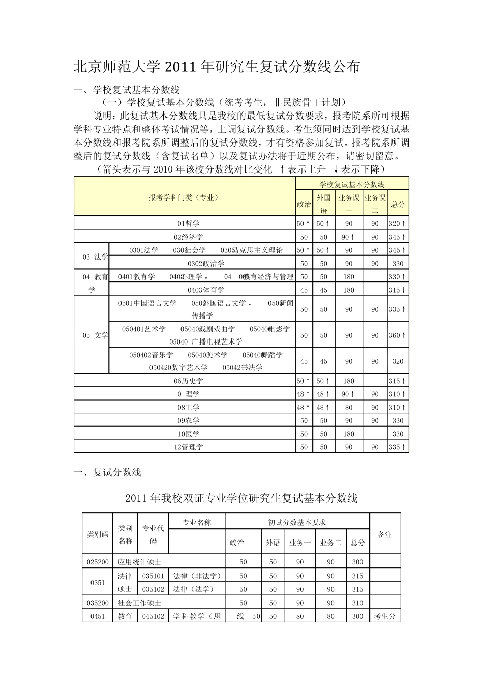 北京师范大学历年考研复试分数线_第1页