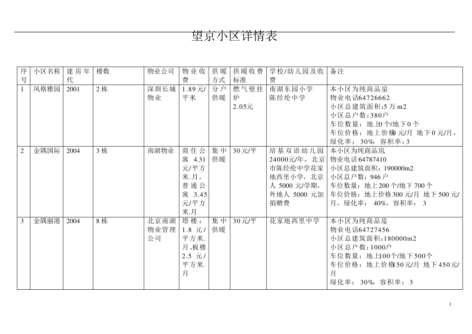 北京望京各小区详情图汇总版_第1页