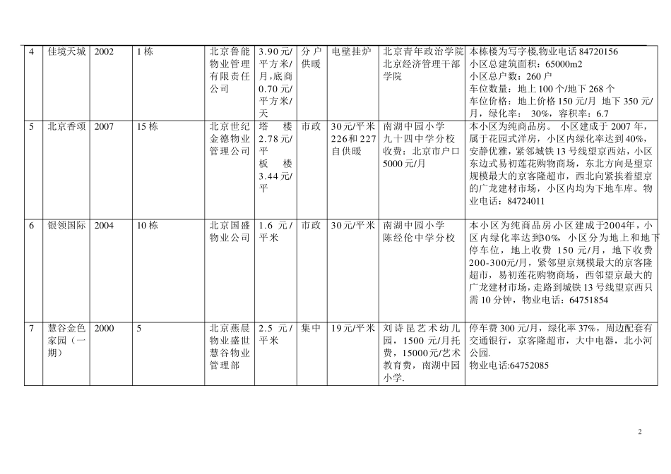 北京望京各小区详情图汇总版_第2页