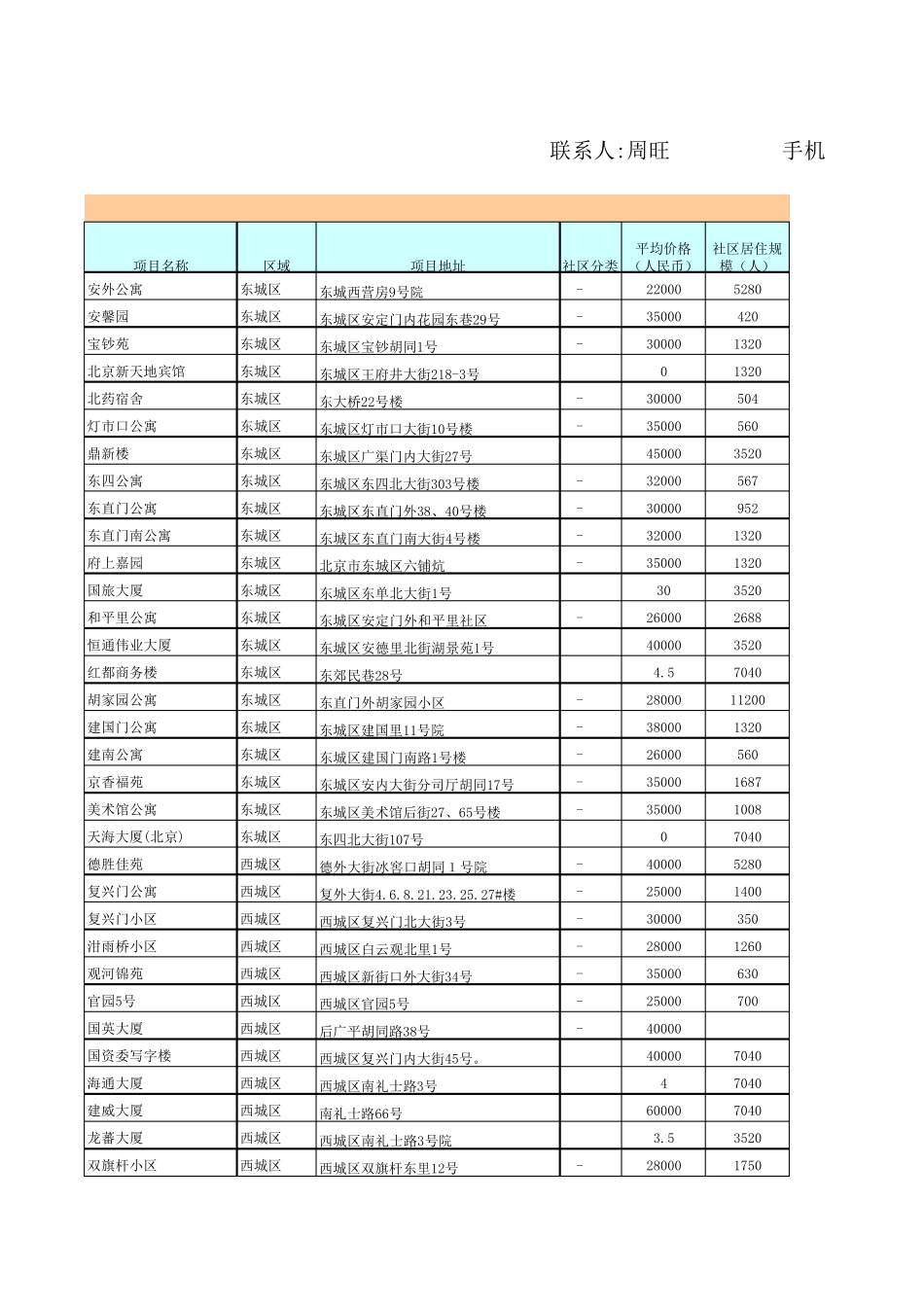 北京电梯广告楼盘表_第1页