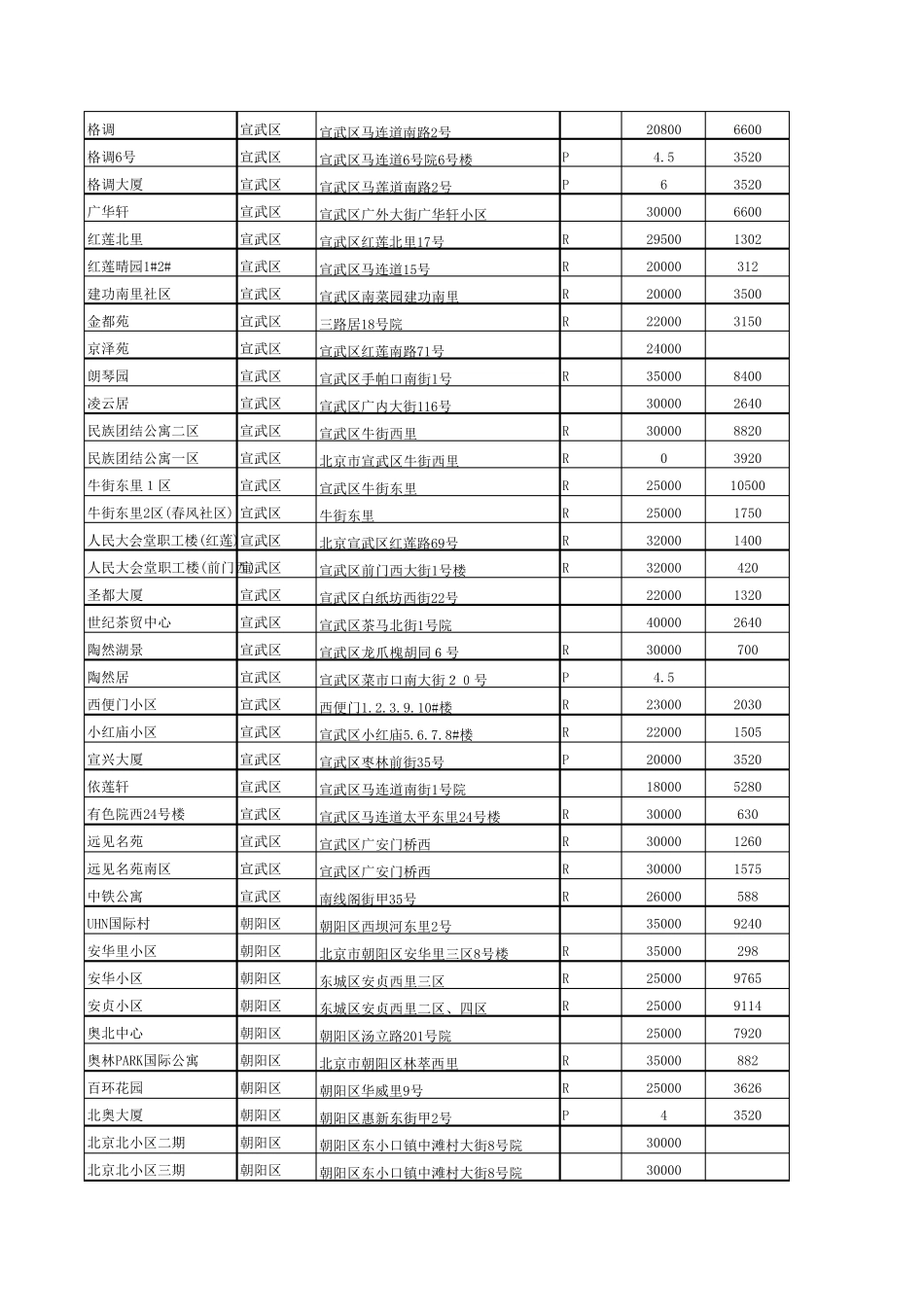 北京电梯广告楼盘表_第3页