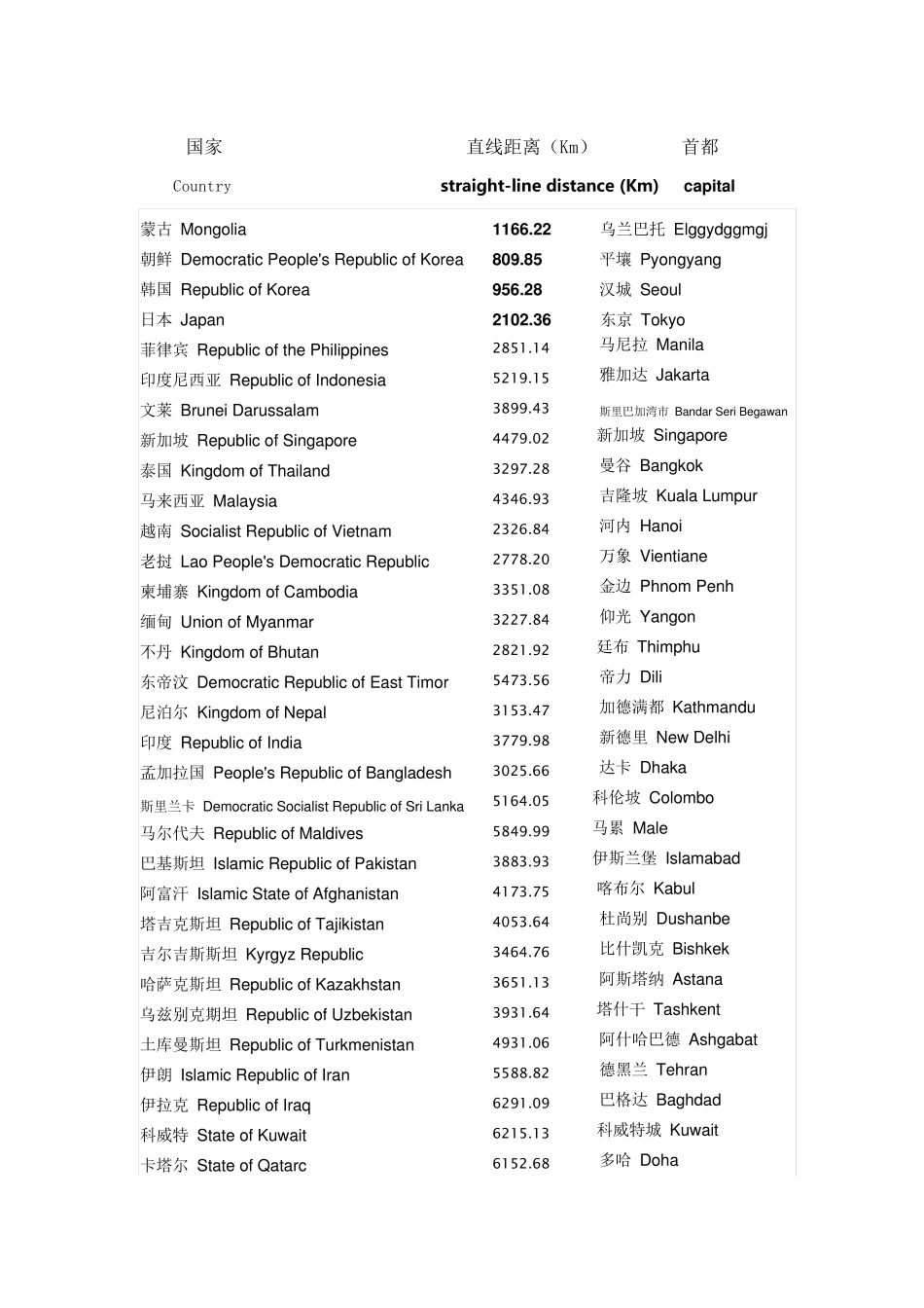 北京距离世界各个国家首都直线距离(物理距离)[中英文]_第1页