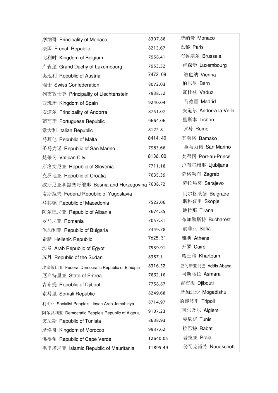 北京距离世界各个国家首都直线距离(物理距离)[中英文]_第3页