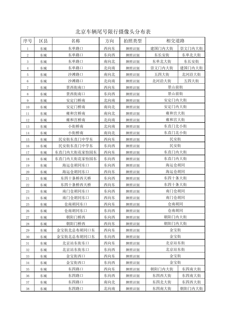 北京车辆尾号限行摄像头分布表限号探头_第1页