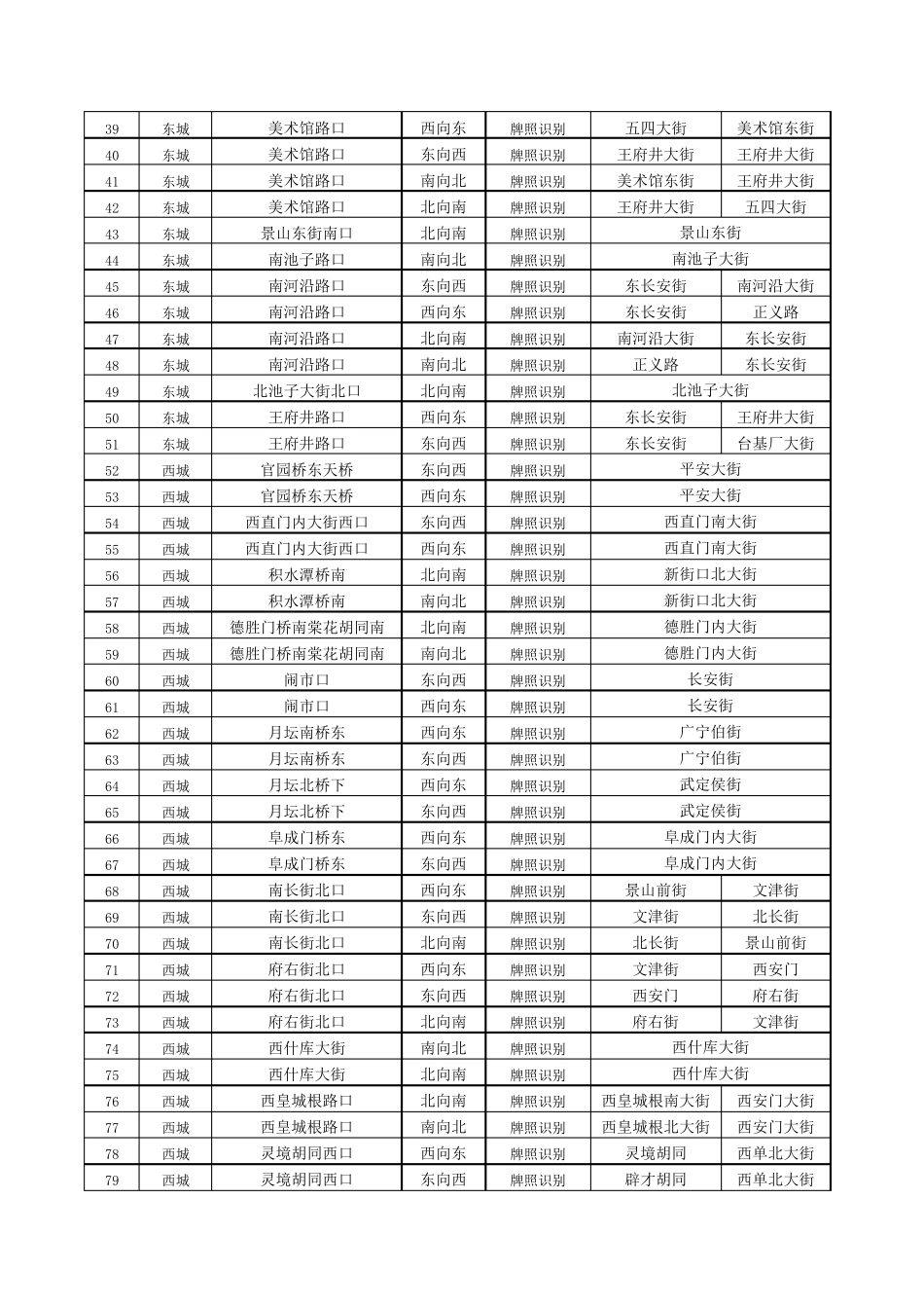 北京车辆尾号限行摄像头分布表限号探头_第2页