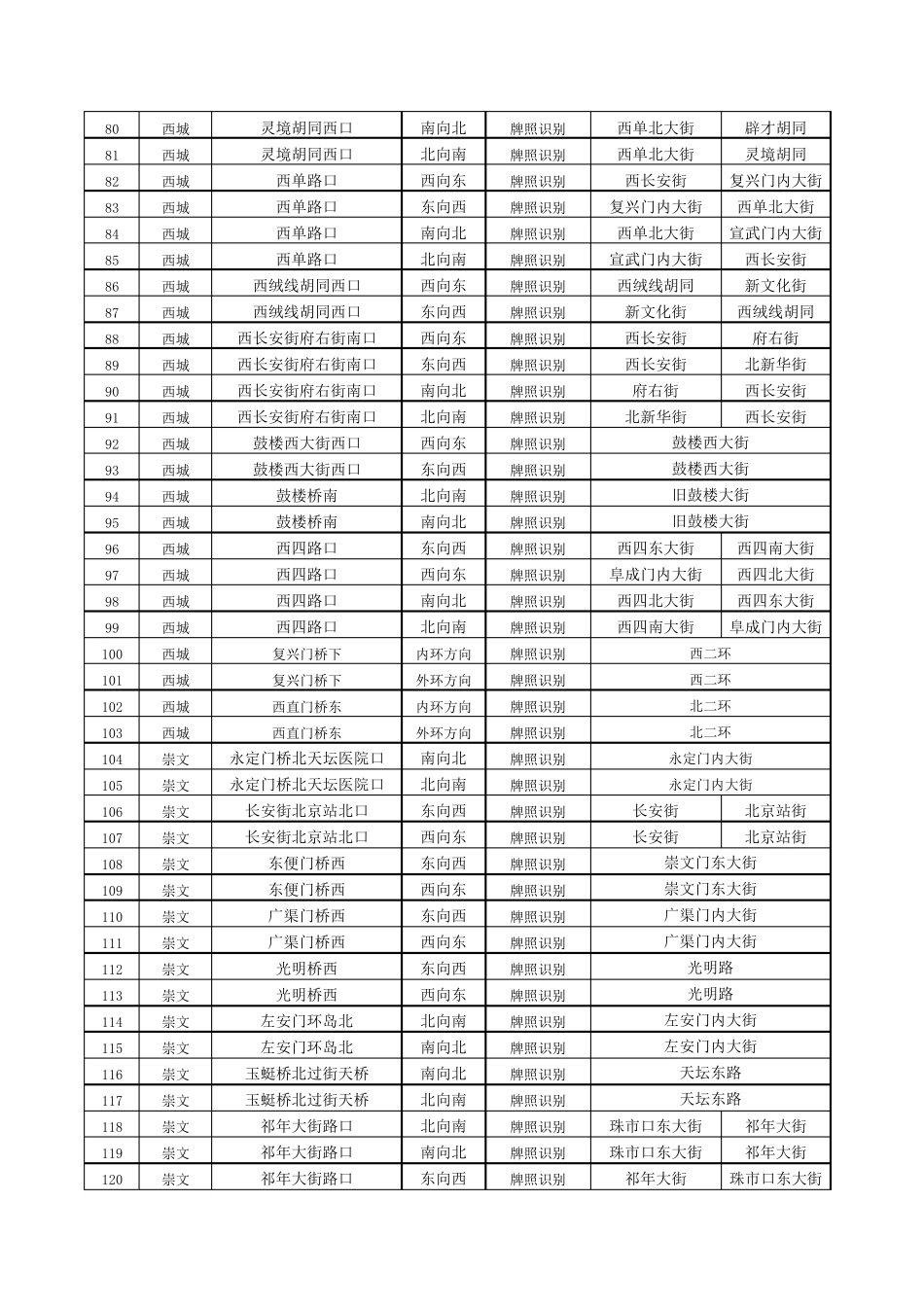 北京车辆尾号限行摄像头分布表限号探头_第3页