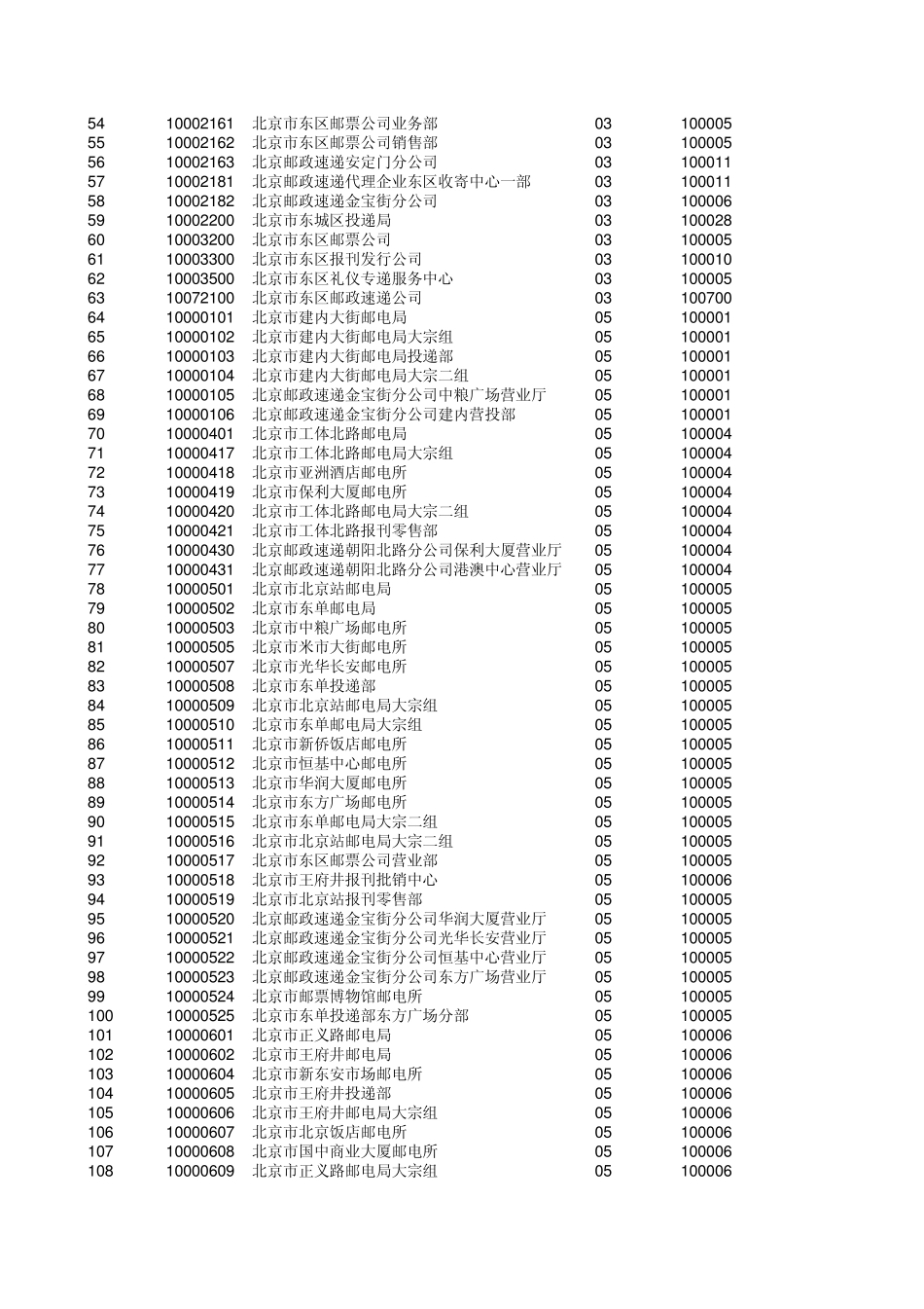 北京邮政机构代码表20101228_第2页