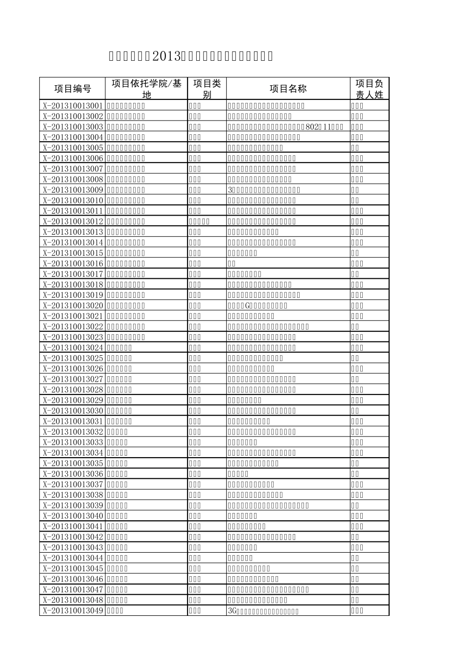 北京邮电大学2013年国家级、北京市级、校级大学生创新创业训练计划项目汇总表_第1页