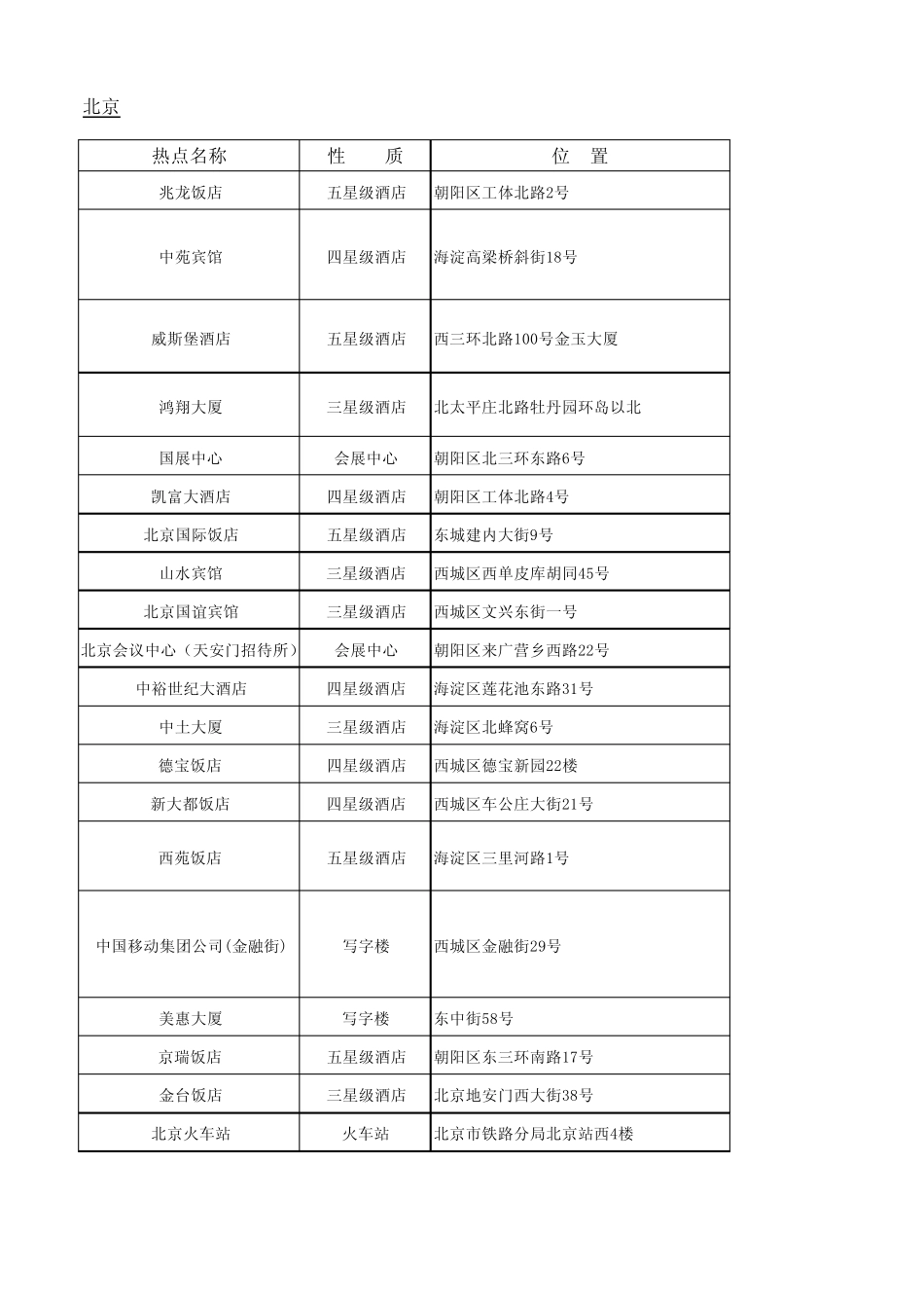 北京部分WLAN网络覆盖区域_第1页