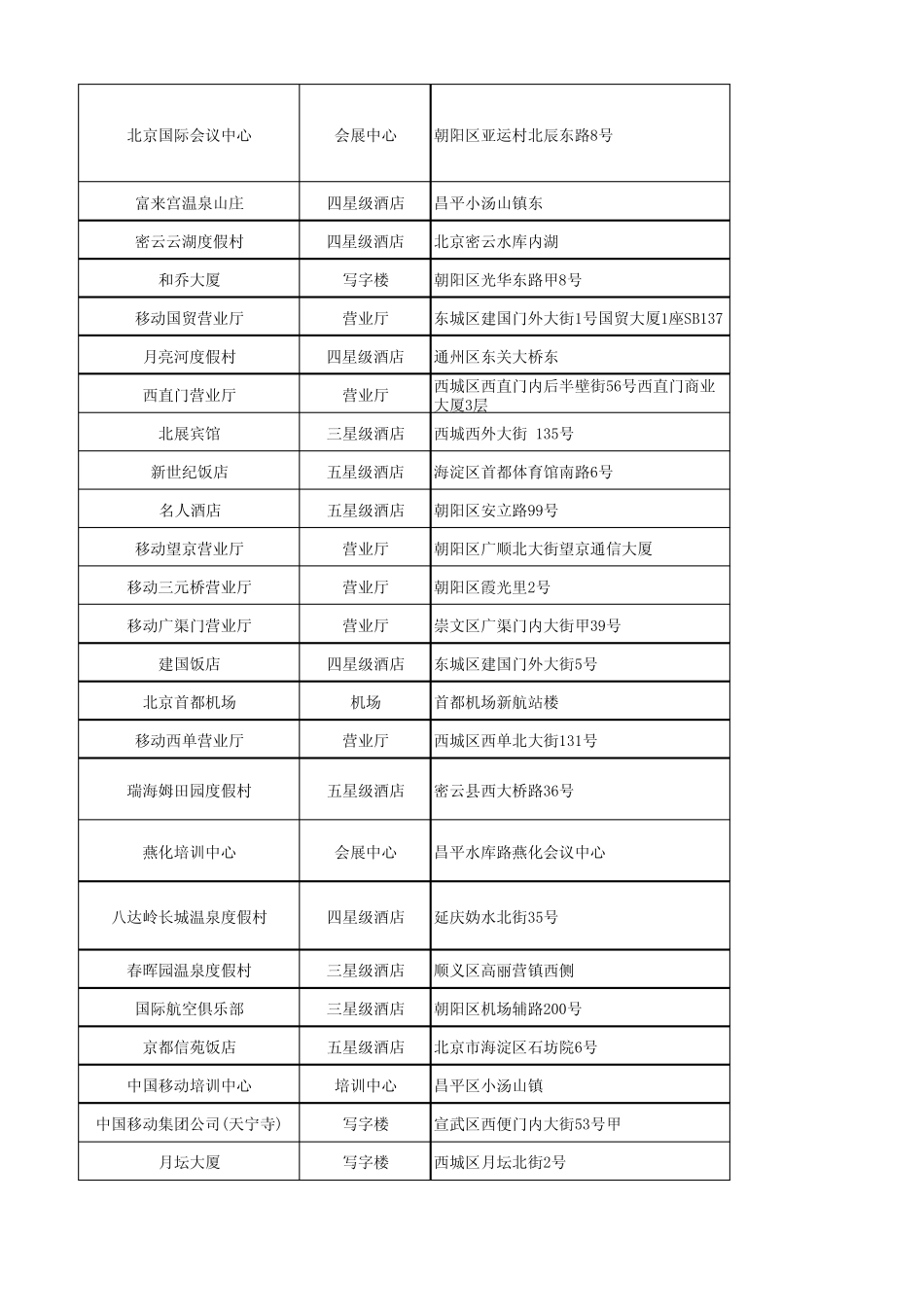 北京部分WLAN网络覆盖区域_第2页