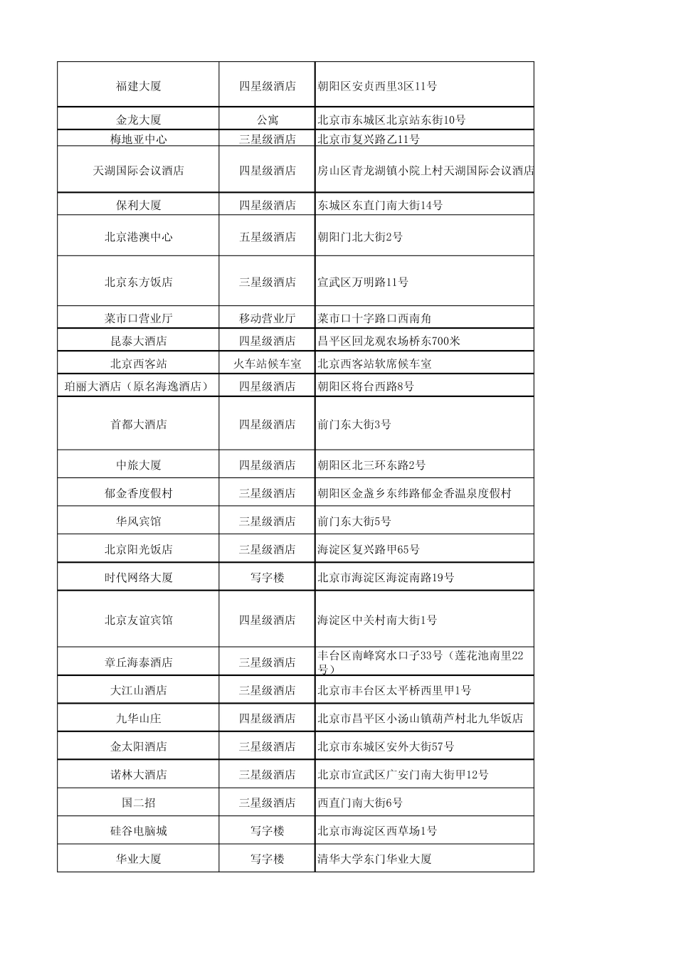 北京部分WLAN网络覆盖区域_第3页