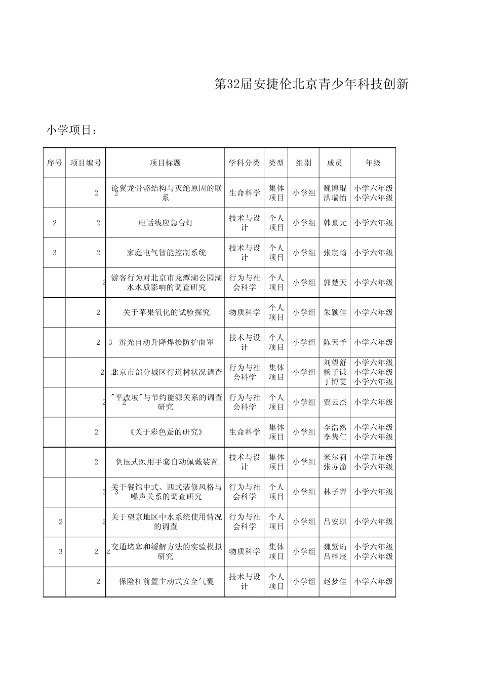 北京青少年科技创新大赛学生科技创新项目_第1页