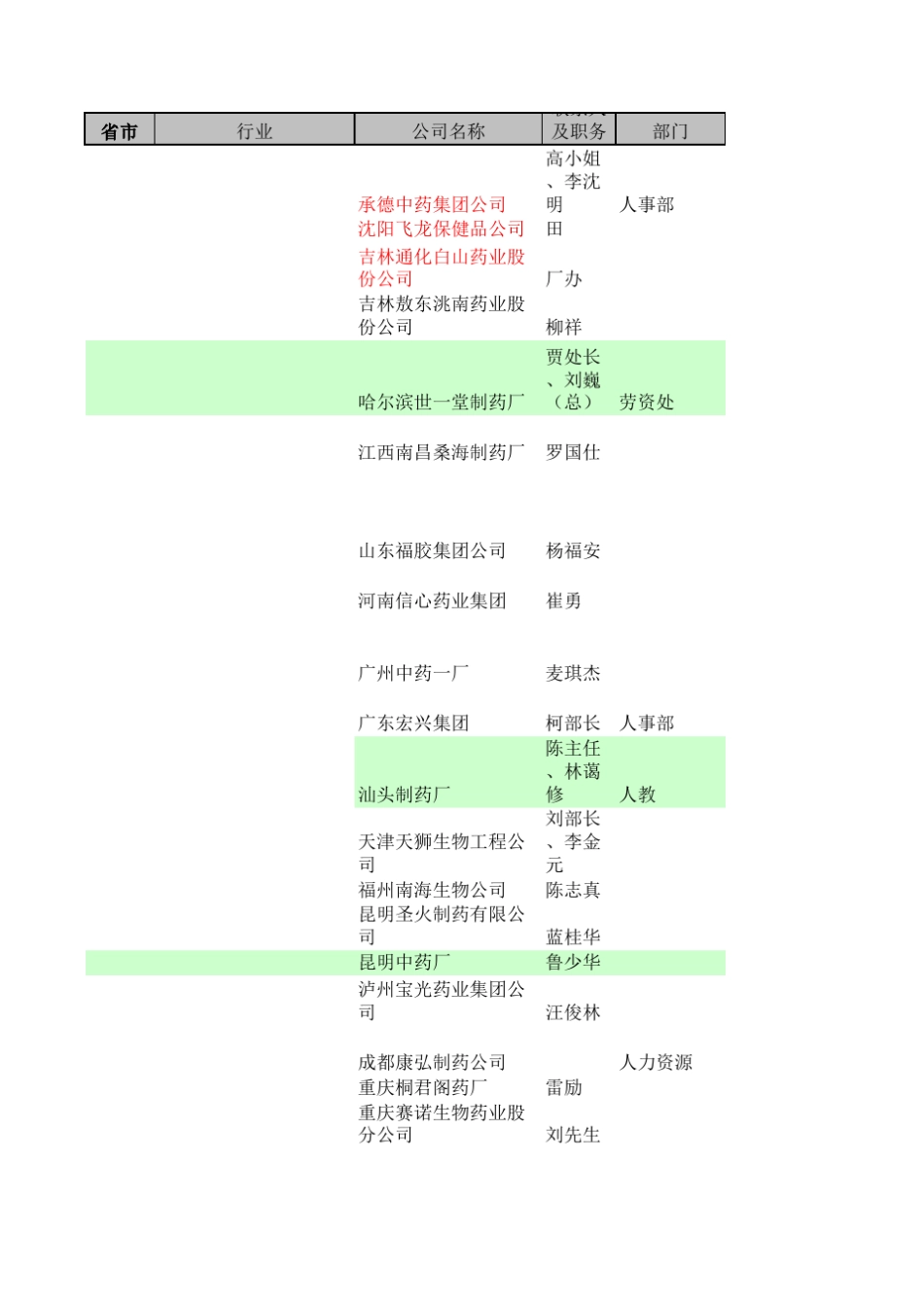 北大开发过的医药、广东民企、房地产通讯录_第1页