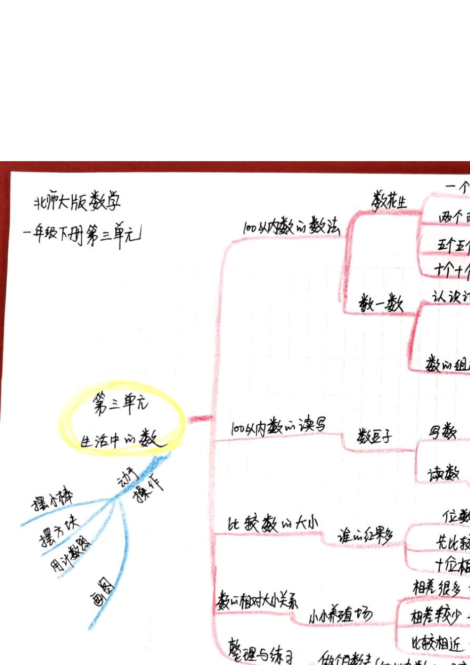 北师大版数学一年级下册思维导图_第2页