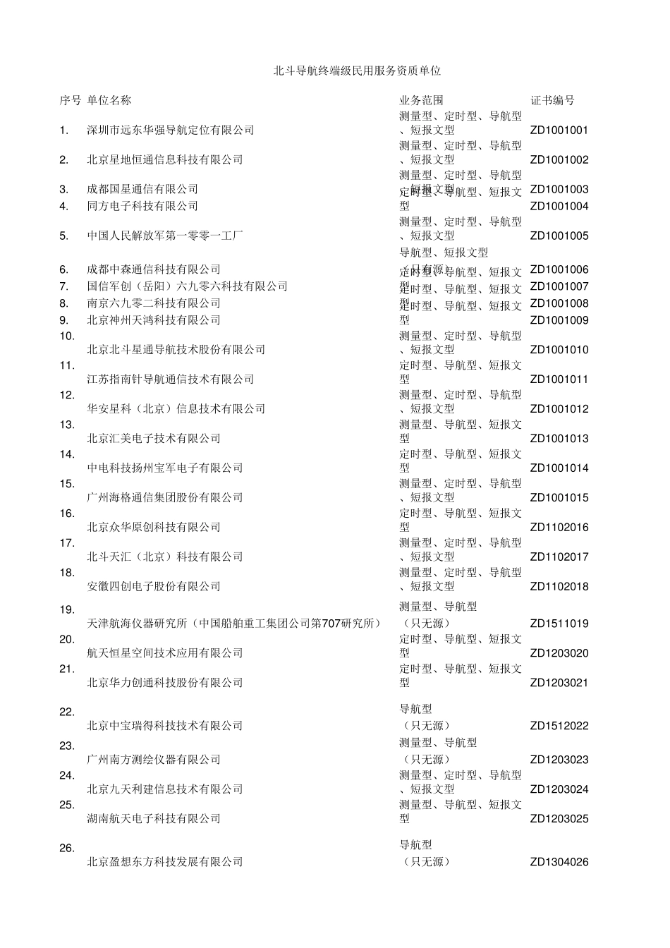 北斗导航终端级民用服务资质单位_第1页