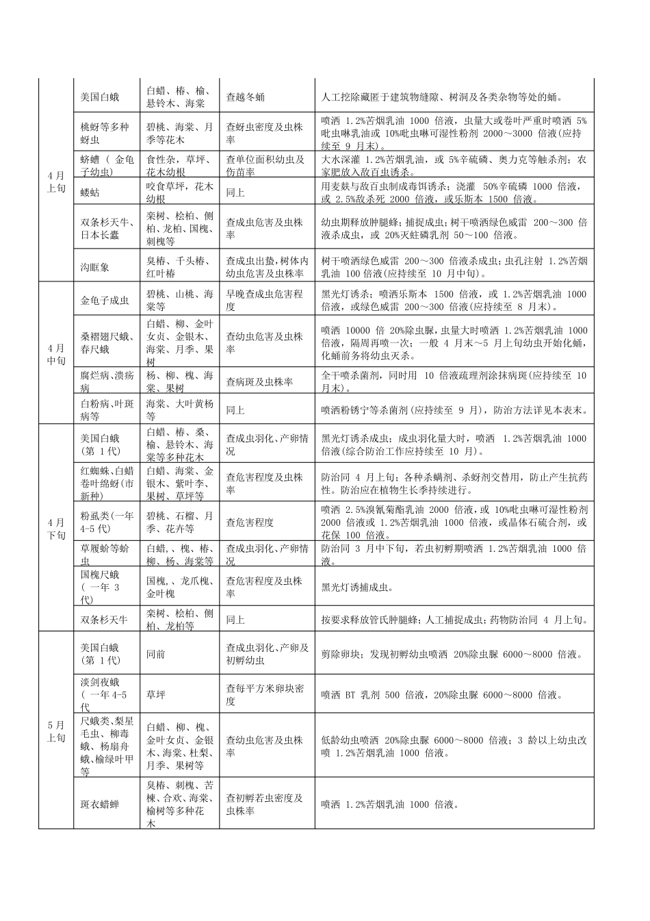 北方园林主要病虫害防治月历_第2页
