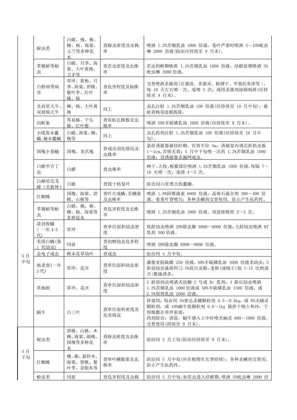 北方园林主要病虫害防治月历_第3页