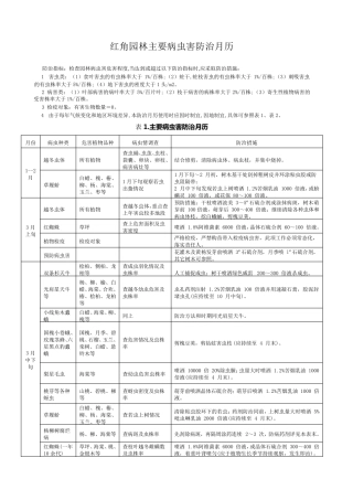 北方园林主要病虫害防治月历