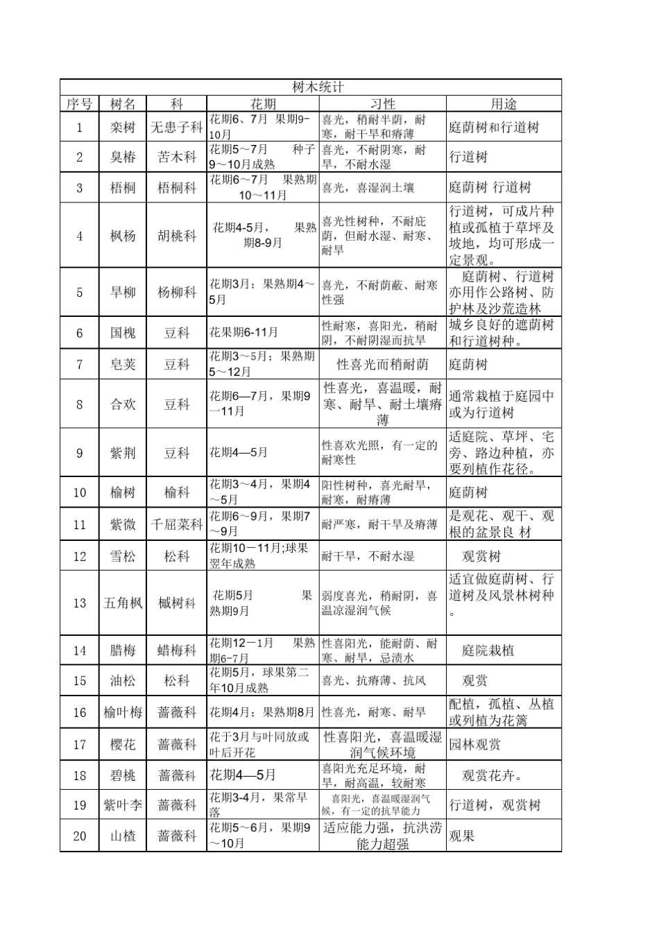 北方常用树种统计_第1页