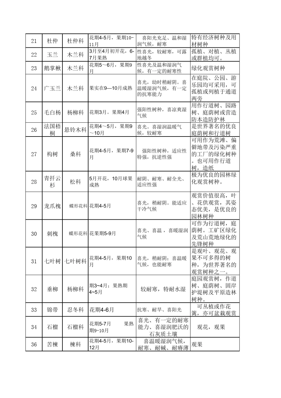 北方常用树种统计_第2页