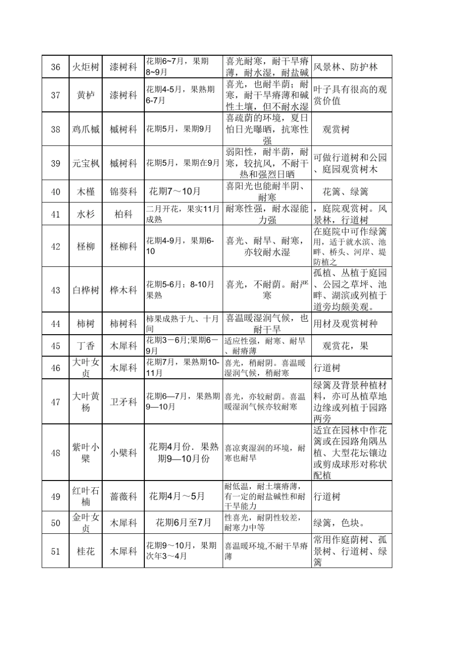 北方常用树种统计_第3页