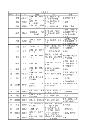 北方常用树种统计