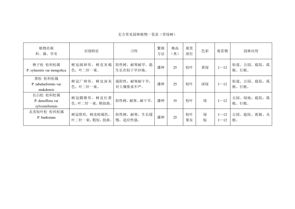 北方常见园林植物一览表_第2页