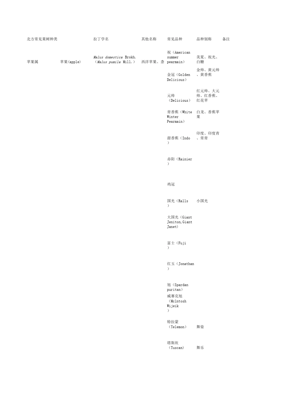 北方果树种类品种_第1页