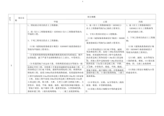 工程勘察项目规模划分表