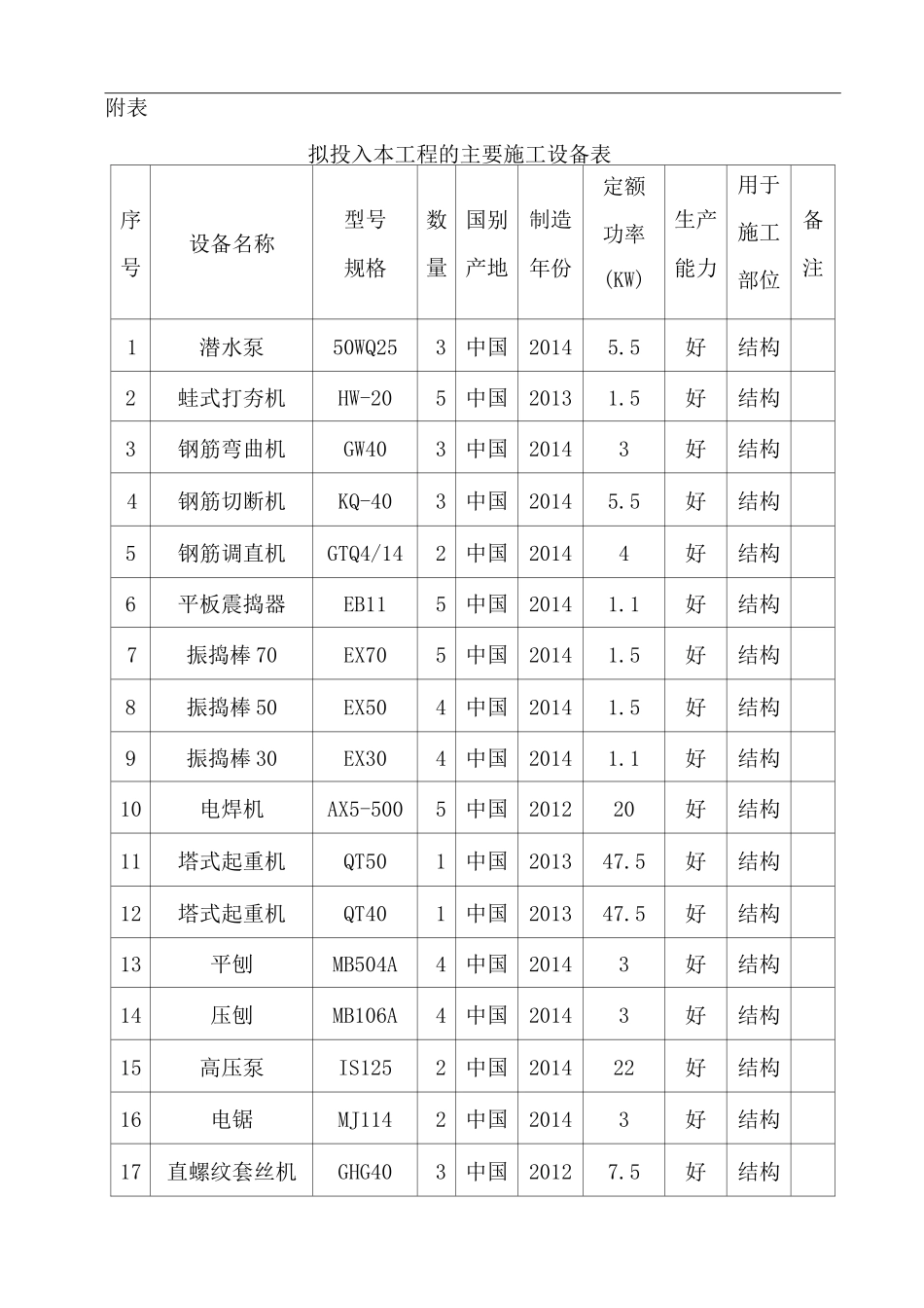 项目工程计划投入设备表清单_第1页
