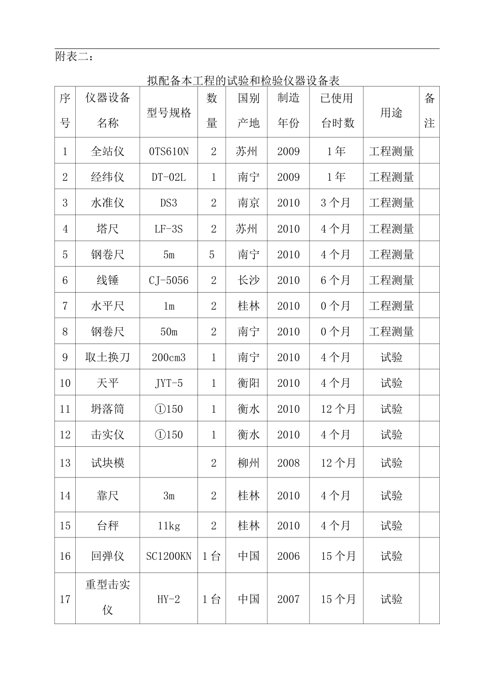 项目工程计划投入设备表清单_第2页